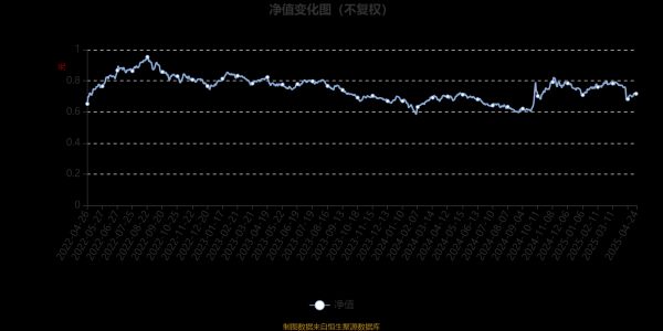 在线炒股配资看必选 兴业能源革新股票A：2025年第一季度利润823.03万元 净值增长率2.71%